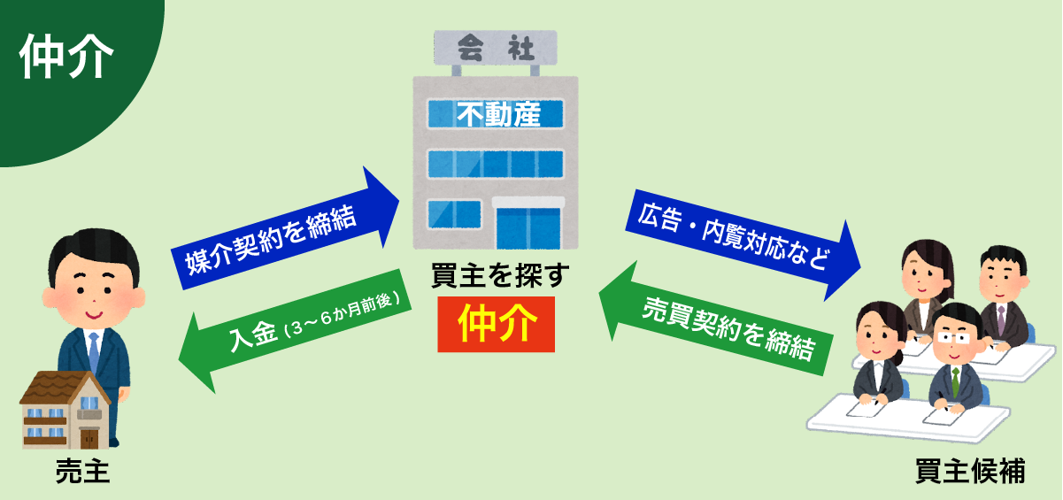 不動産会社が「仲介」するシステム