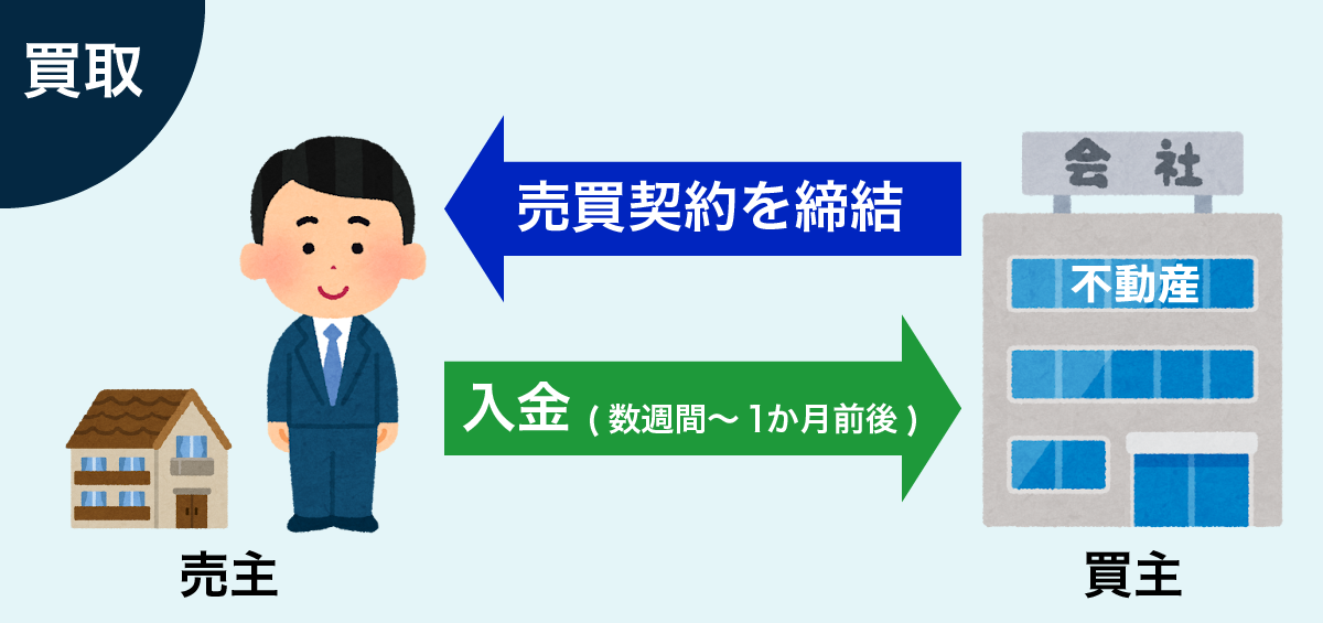 不動産の買取を説明する図