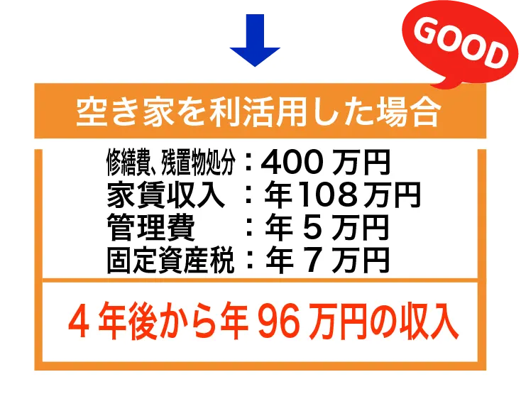 空き家を管理した場合