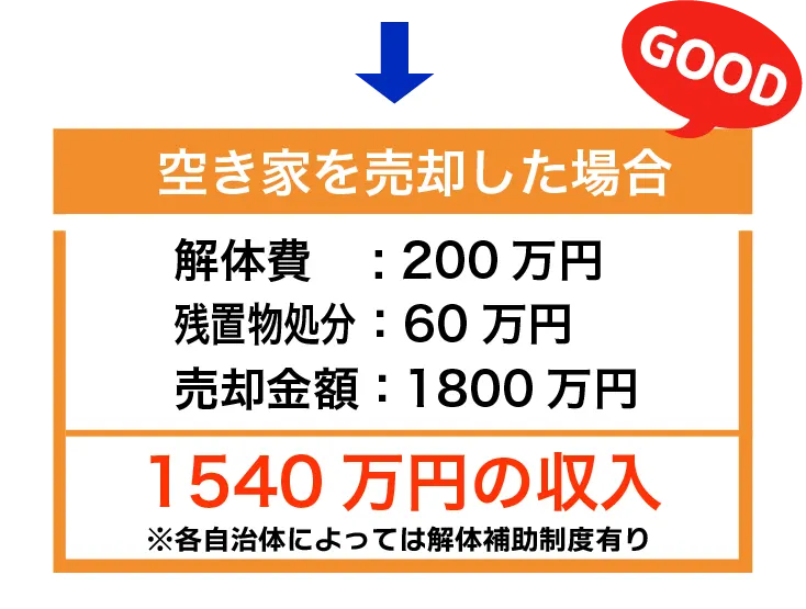 空き家を売却した場合