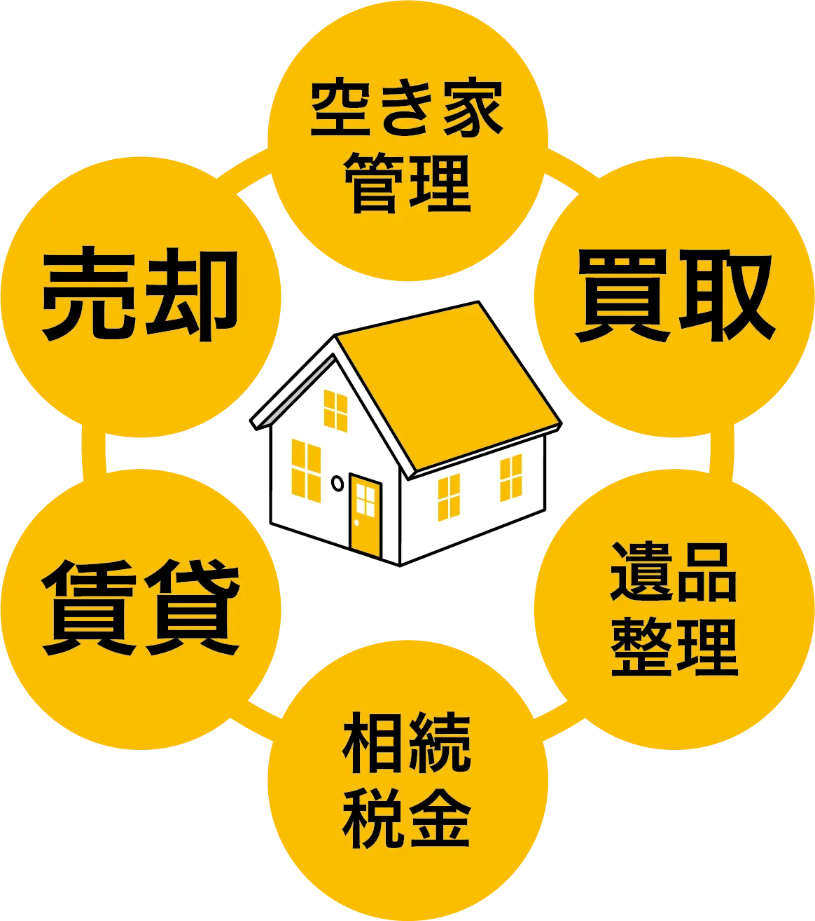 相続登記や家財整理など手続きのイメージ